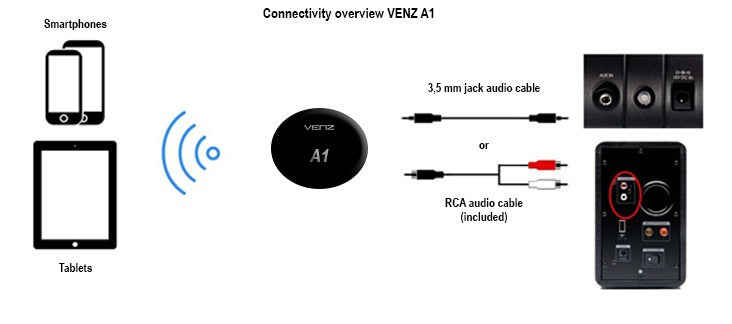 VENZ A1 WLAN Audio Streaming Empfänger